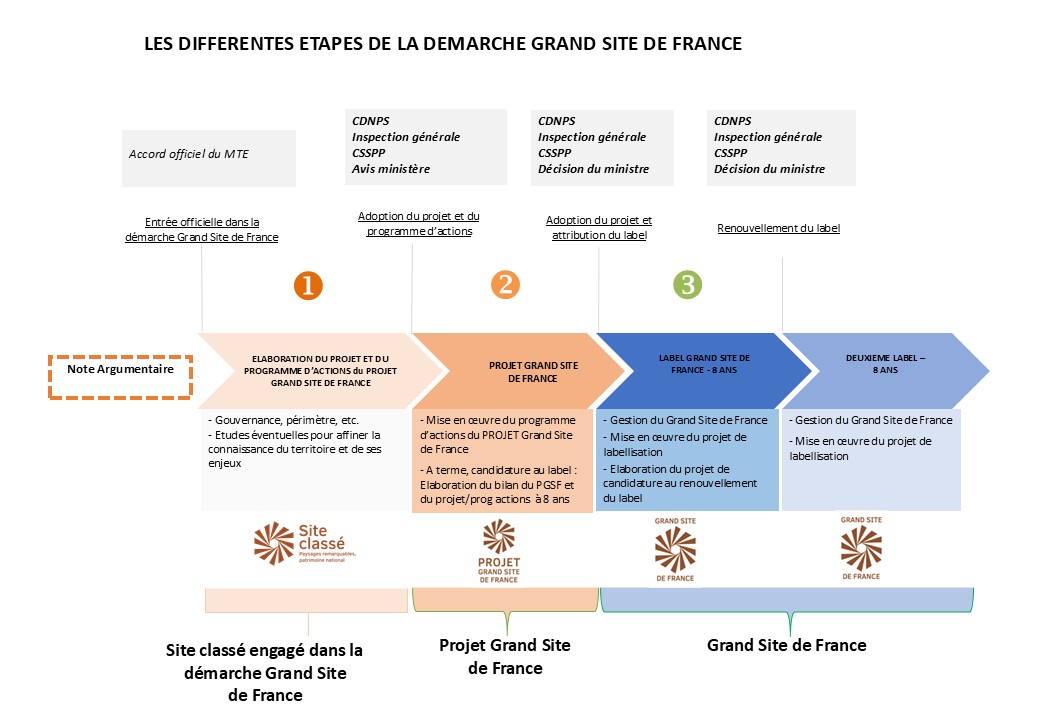 Frise chronologique demarche GSF
