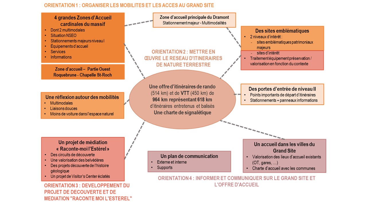 schema organisation mobilites acces